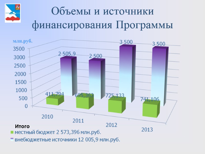 Объемы и источники  финансирования Программы Итого млн.руб.